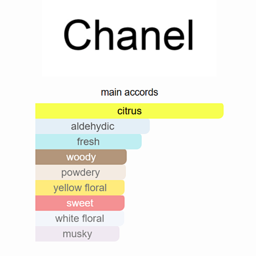 Chanel No 5 L'Eau Eau de Toilette (100ml) – The Modern Masterpiece