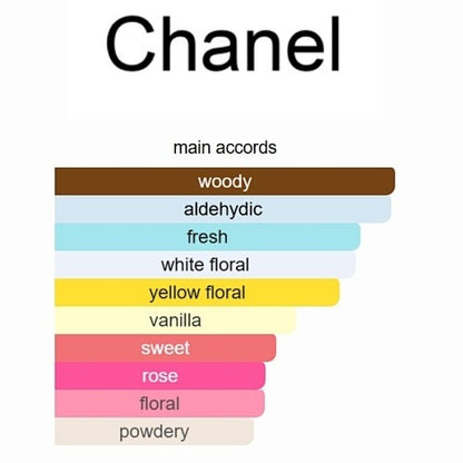 Chanel No. 5 Eau de Parfum for Women – 100ml / 3.4 fl. oz.